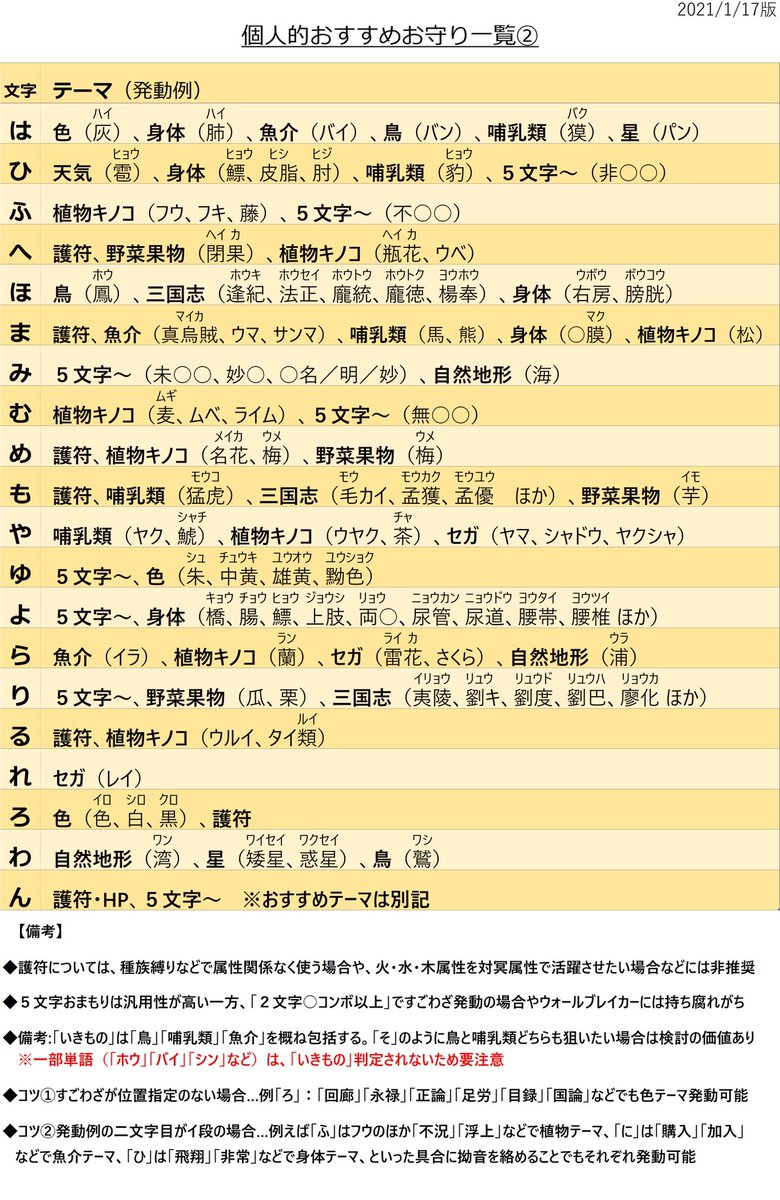 Ksk コトダマー 不屈の狂気 文字列おすすめおまもり一覧 しばらく更新をサボってしまっていましたが 一部微修正 赤字 しました 主な変更点 さ の第3候補に5文字を追加 ち の第3候補にいきものを追加 また色々とリプ欄の補足に追加し