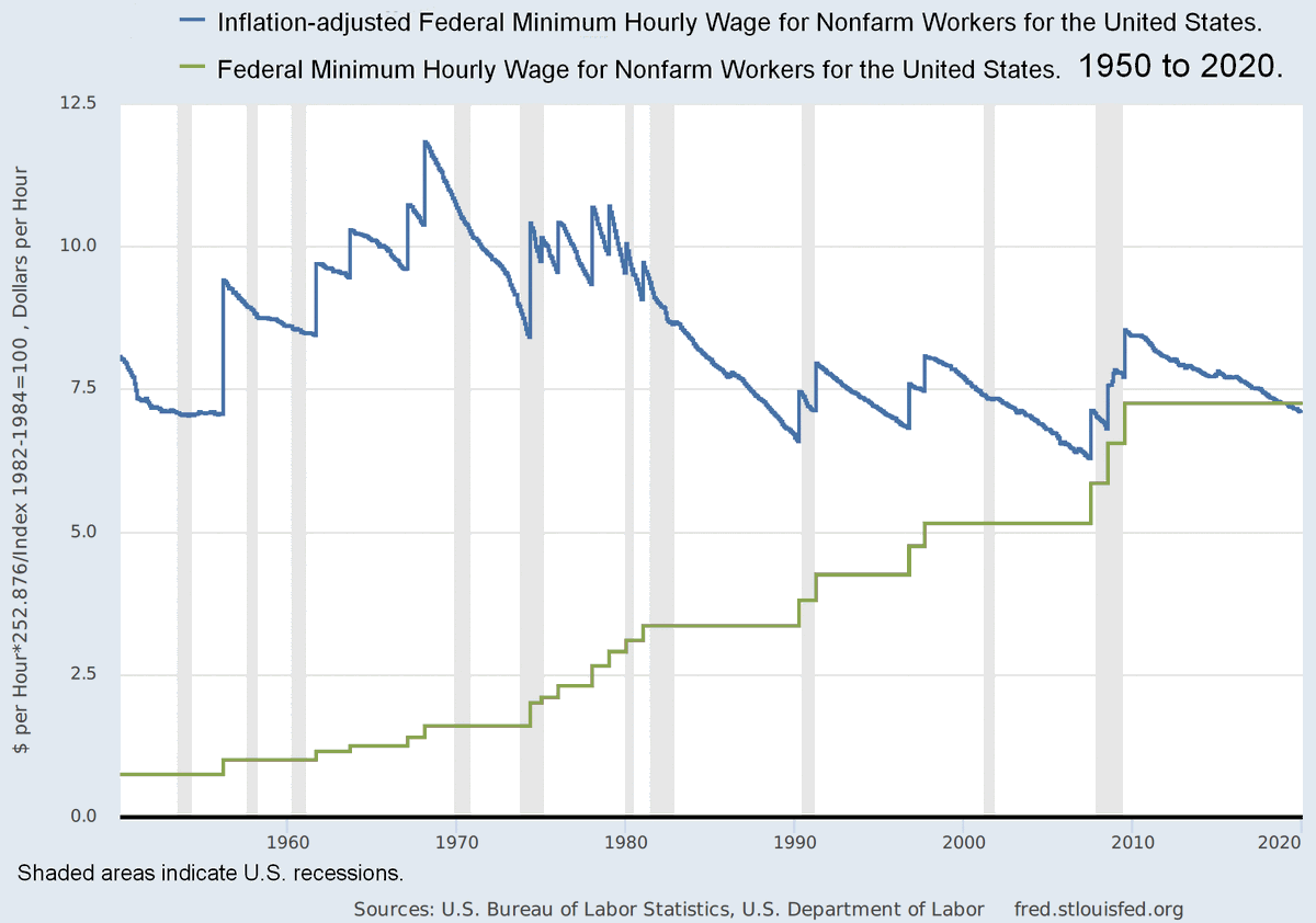 Here's a handy chart that shows you what you probably already know. We earn less than "burger flippers" did in the 90s, and the 80s, we're earning a *pathetic* amount since the 70s and 60s. The exact time most of these ghouls grew up in.