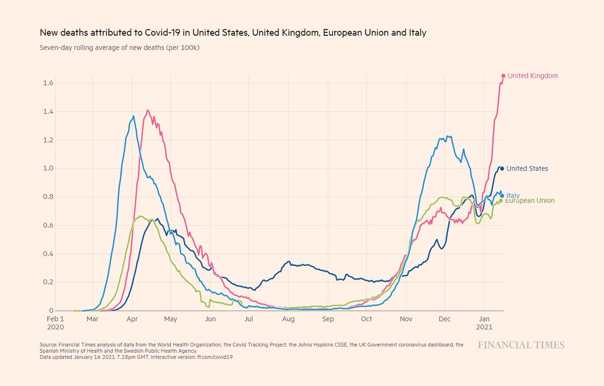 The UK death rate (per 100K population) right now is looking pretty shocking.

The cases are finally starting to dip. Then we need to see the hospitalisations dip. Only then will we see this covid deaths moving average start to dip. 😔