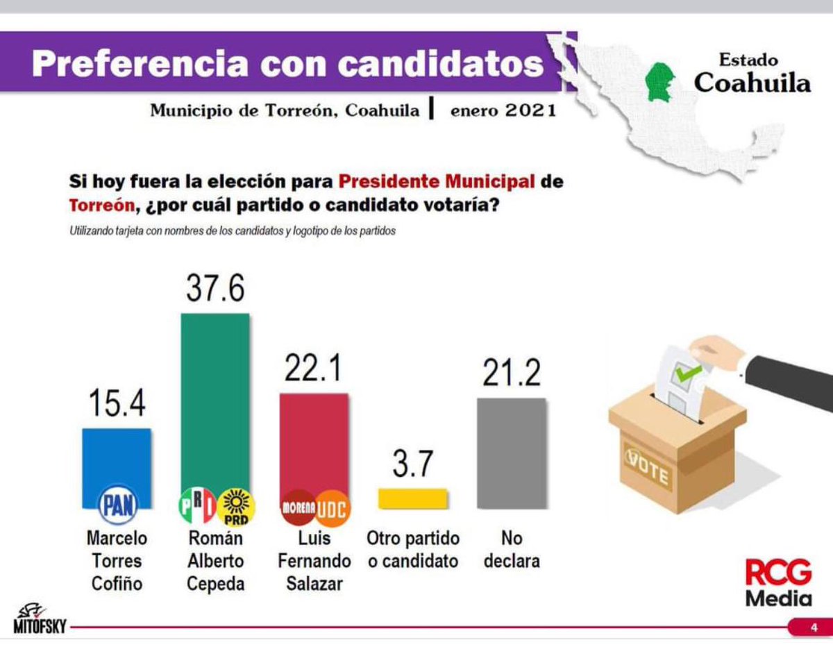 lharanda's tweet photo. #Encuesta De acuerdo a Mitosky estas son las preferencias para la elección a la alcaldía de #Torreón @luisgdigital https://t.co/mjd5UyjmrQ