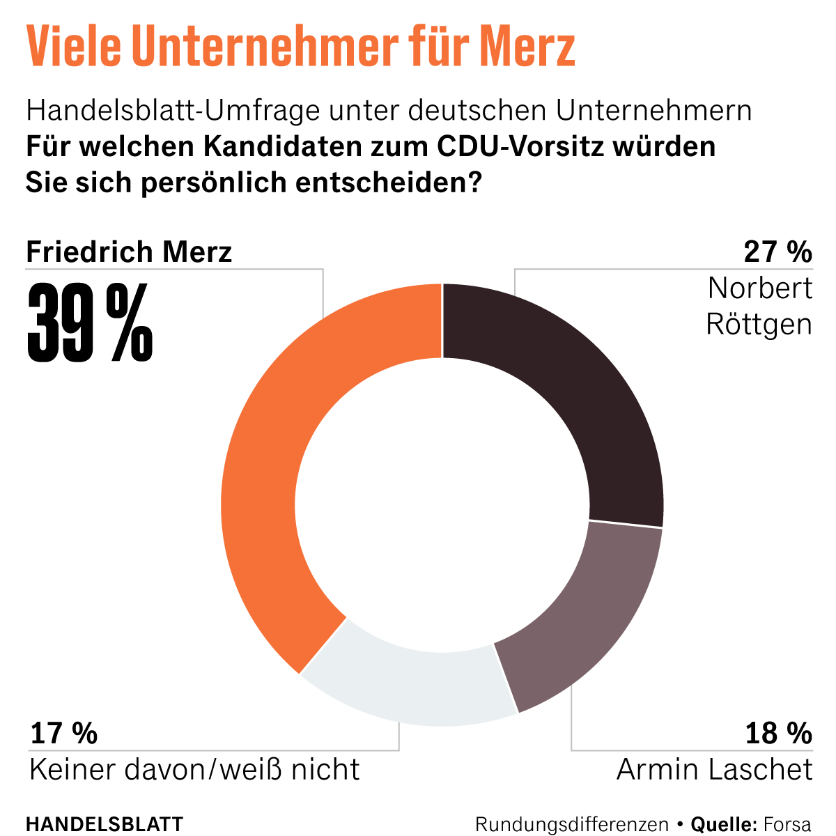 AufsGGvereidigt's tweet photo. Im Sinne der #Unternehmer dieses Landes hat der #CDUParteitag mit #Laschet offenbar die 'genau richtige' Entscheidung getroffen.
#IronieEnde.
#AbMerkeln - #weiterso.📉 https://t.co/Avpd3lQ5Pu
