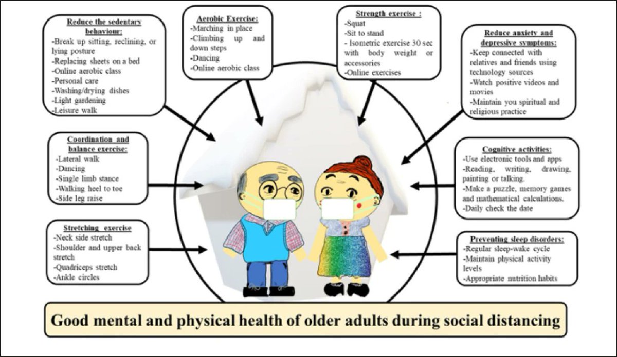 Strength4_Life's tweet photo. Impact of Social Isolation Due to COVID-19 on Health in Older People: Mental and Physical Effects and Recommendations

https://t.co/0URHmyJeta https://t.co/fpjO3aHg7C
