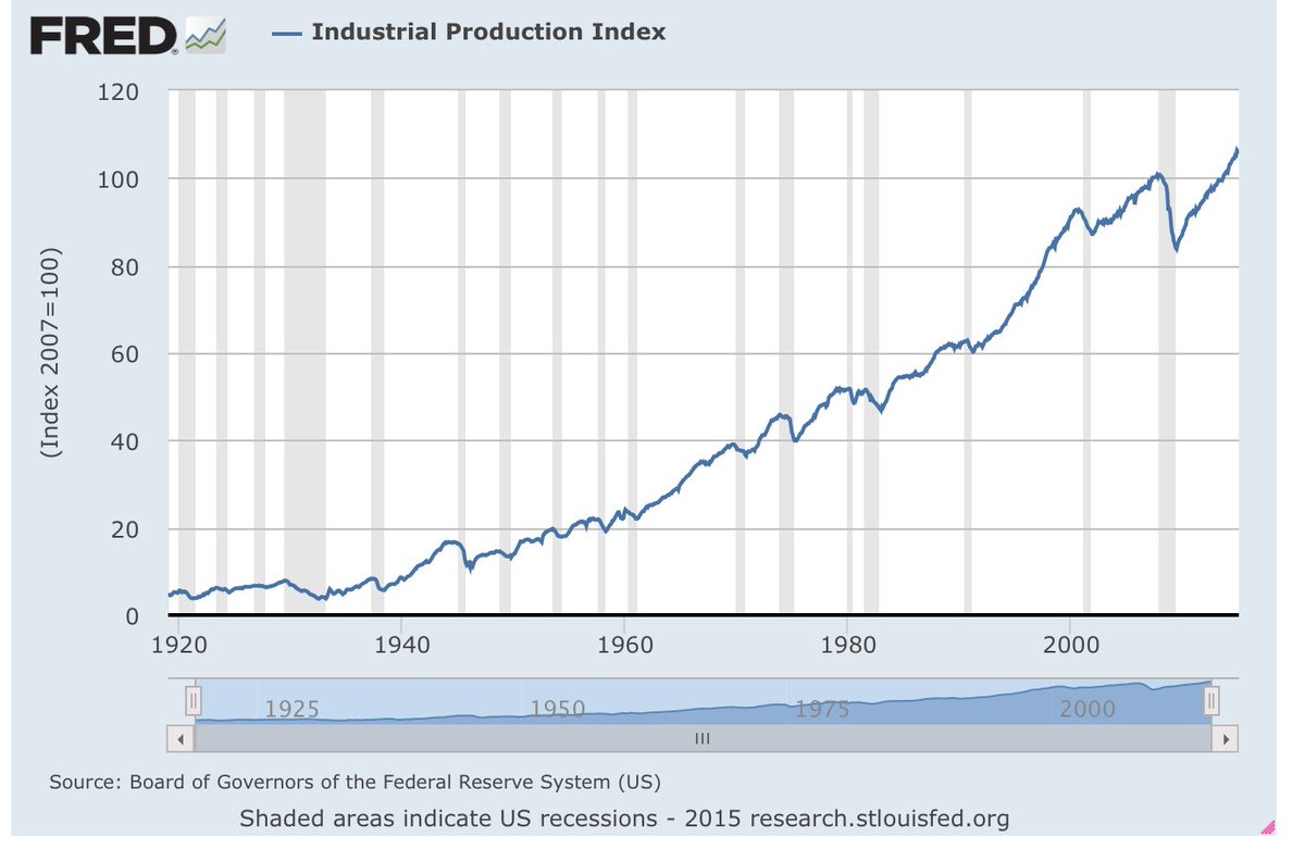 and on production, here's another fun graph. Overlay this with the wage graph for a fun time. This is just industrial production, but you can find a graph for whatever industry you wanna look at. So we make more stuff, work roughly the same hours, and our wages are stagnant. Why?