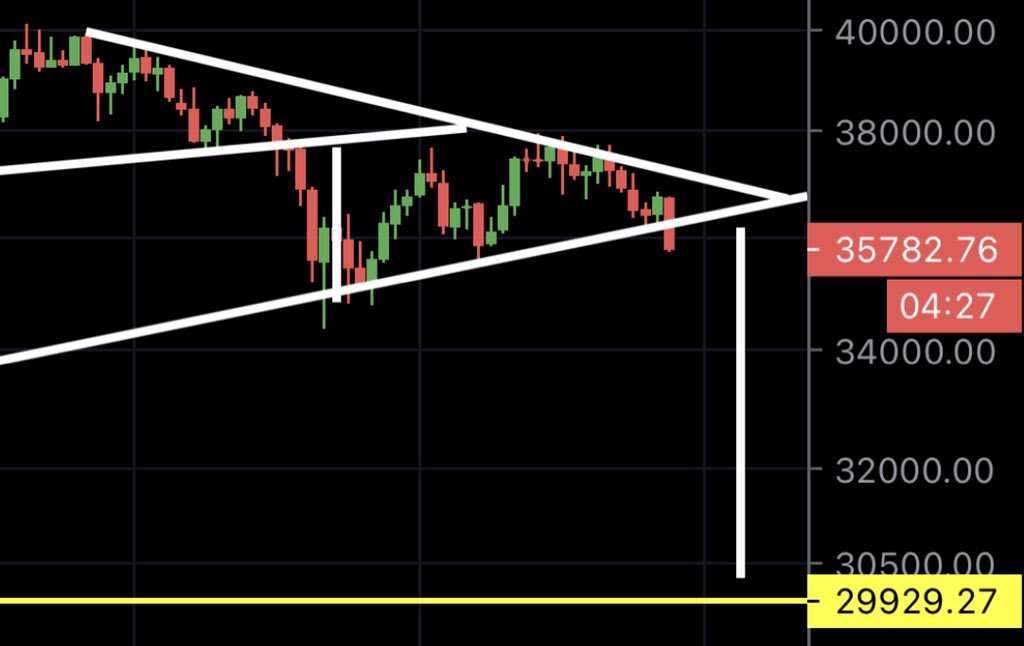 MMCrypto's tweet photo. 🚨 #BITCOIN IS BREAKING THIS IMPORTANT SUPPORT! https://t.co/XcEu8vjQno