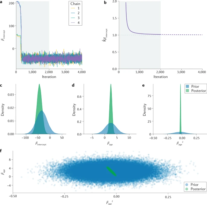twiecki's tweet photo. Primer on Bayesian statistics published in Nature. But it's not only science that is recognizing Bayesian modeling as the powerful inference method that it is, I see the same happening in business. Exciting times! https://t.co/TiIgD3TK5C https://t.co/pXou8VNsff