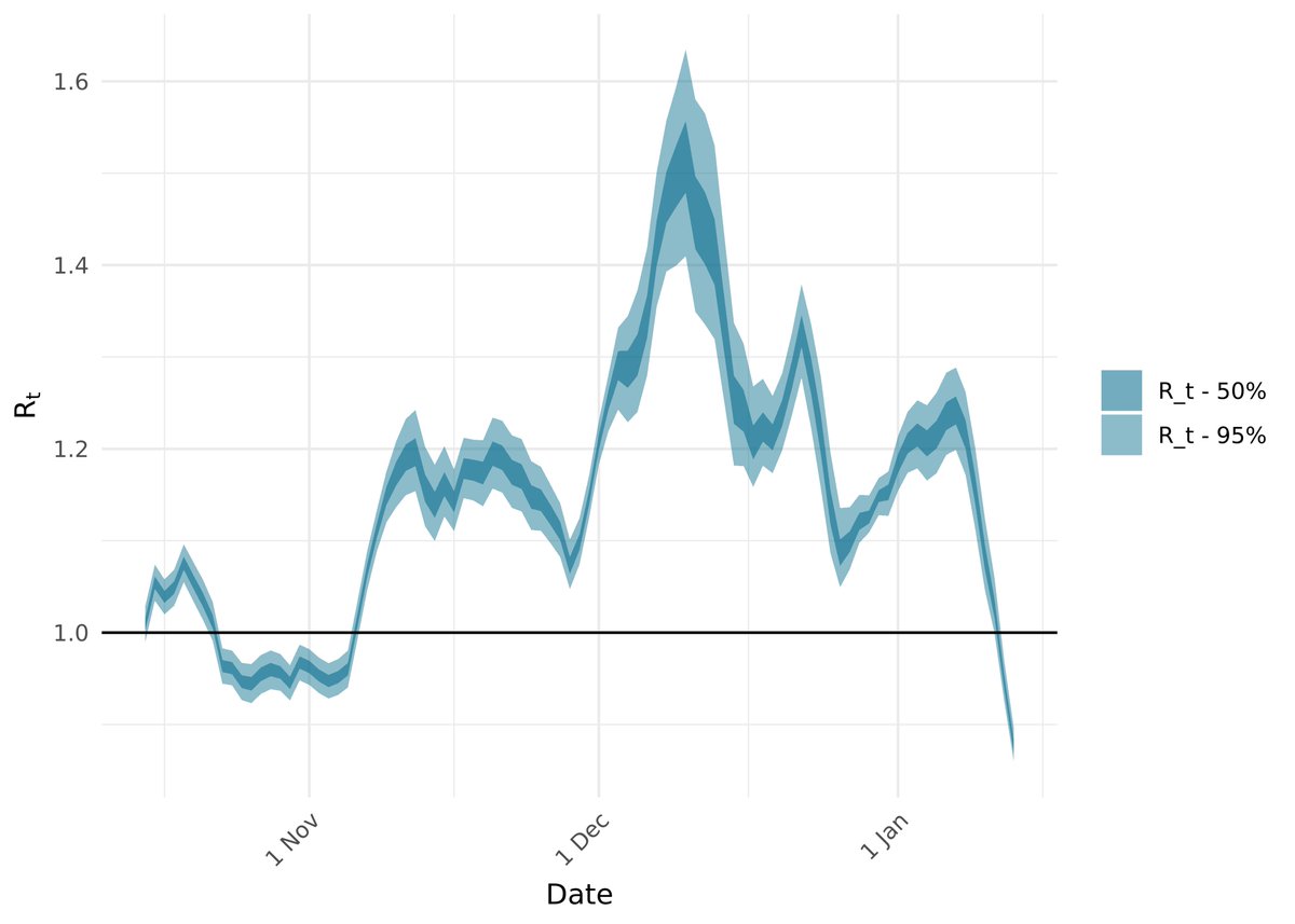 The reproduction number of SARS-CoV-2 continues to rapidly fall in South Africa. It's estimated at 0.9 on average over last 7 days That's bellow 1! Four provinces (including most populous provinces) are below 1.