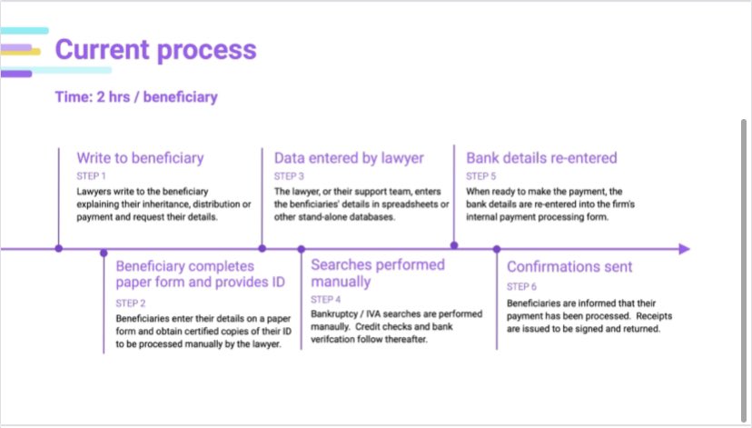 A detailed description of the current “manual” process most firms take. It’s very paper heavy, insecure and labour intensive.