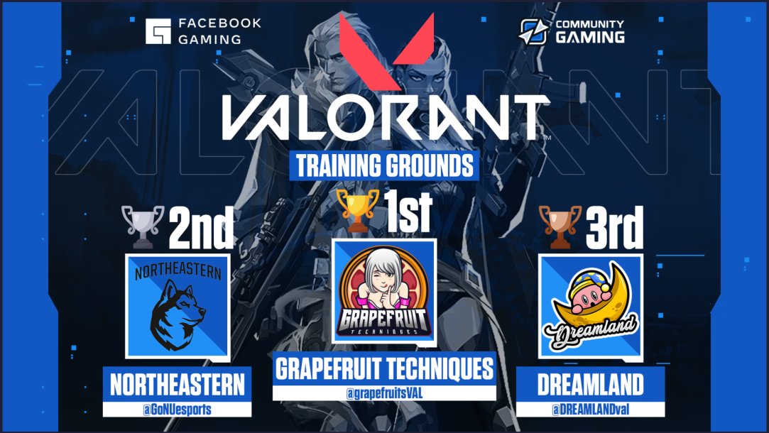 Community Gaming Tournaments (@cg_grassroots) on Twitter photo Congratulations to the #Valorant Training Grounds winners and thank you again to our production team <a href="/CastawaysFPS/">Castaways</a> on <a href="/FacebookGaming/">Facebook Gaming</a>!
π₯<a href="/grapefruitsVAL/">grapefruit techniques</a>
π₯<a href="/GoNUesports/">Northeastern Esports</a>
π₯<a href="/DREAMLANDval/">DREAMLAND π</a> Congratulations to the #Valorant Training Grounds winners and thank you again to our production team <a href="/CastawaysFPS/">Castaways</a> on <a href="/FacebookGaming/">Facebook Gaming</a>!
π₯<a href="/grapefruitsVAL/">grapefruit techniques</a>
π₯<a href="/GoNUesports/">Northeastern Esports</a>
π₯<a href="/DREAMLANDval/">DREAMLAND π</a>