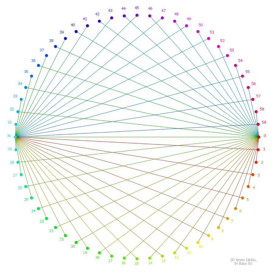 vizrdlabs's tweet photo. Maths Multiplication Table and Bases, illustrated. #p5js #generativeArt #nerative #vizrdLabs https://t.co/Z9fx3KMZFk