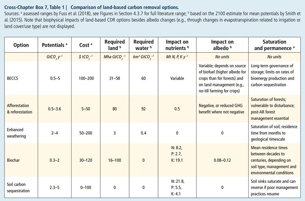 Current annual CO2 emissions are about 40Gt year; compare with the range of potential CDR in 2nd column here. We should absolutely err on the lower side of these ranges, given all the uncertainties & problems (see other columns). (This is from IPCC SR1.5).
