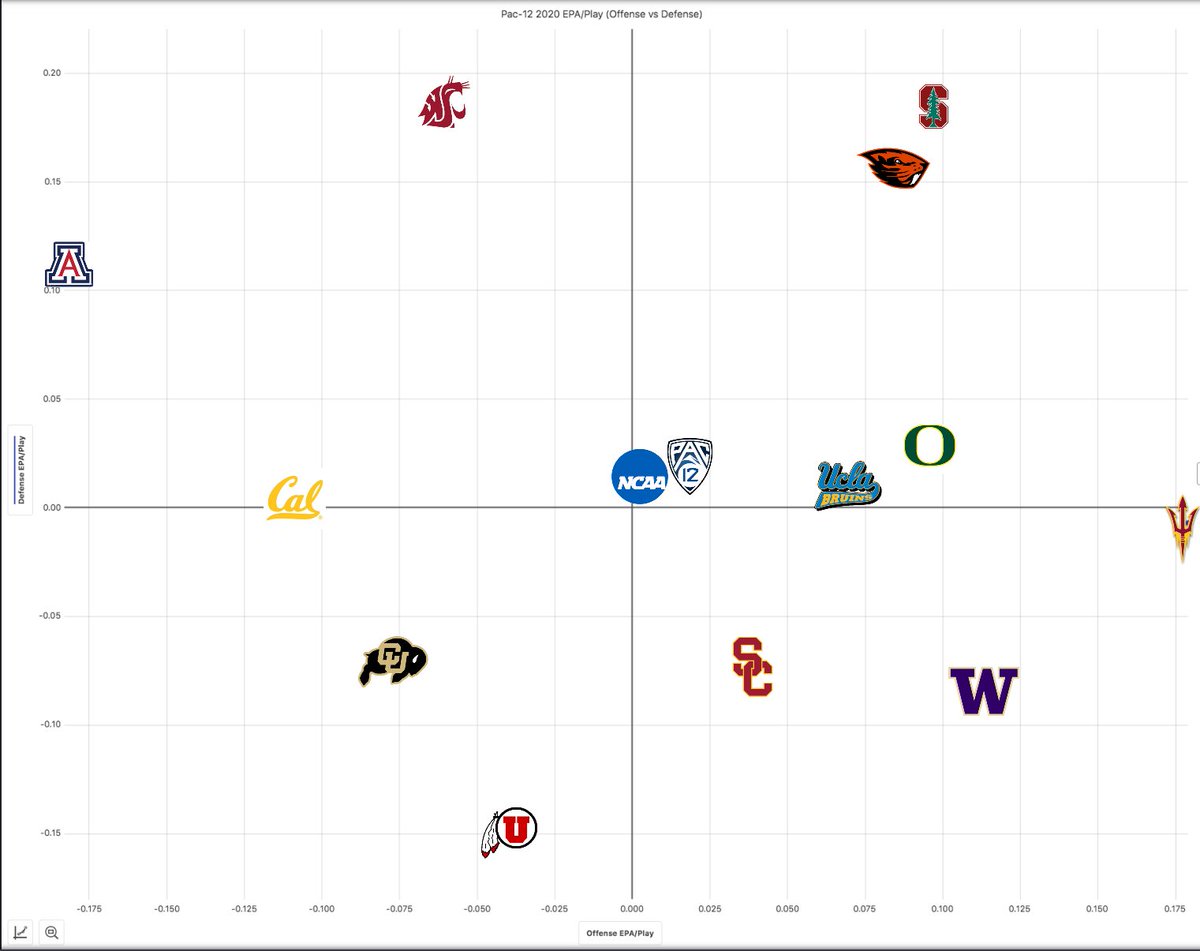 The next thing I plotted was Offensive EPA/Play vs Defensive EPA/Play. The better the offense, the further right, the better the defense, the further down. The bottom right is where you want to be.The Pac-12 logo is the Pac-12 average, the NCAA logo is the FBS average.(5/)