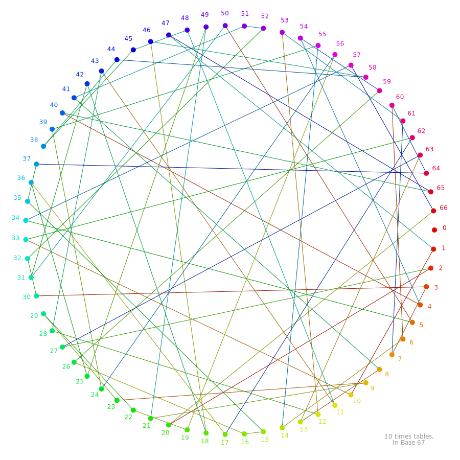 vizrdlabs's tweet photo. Maths Multiplication Table and Bases, illustrated. #p5js #math #maths #digitalart #creativecoding #generativeArt #generative #vizrdLabs #procedural https://t.co/pv9FpAw1Mz