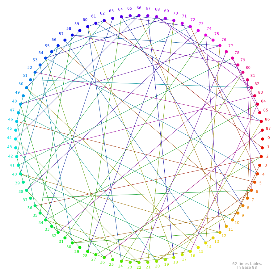 vizrdlabs's tweet photo. Maths Multiplication Table and Bases, illustrated. #p5js #math #maths #digitalart #creativecoding #generativeArt #generative #vizrdLabs #procedural https://t.co/Wqq53SksT1