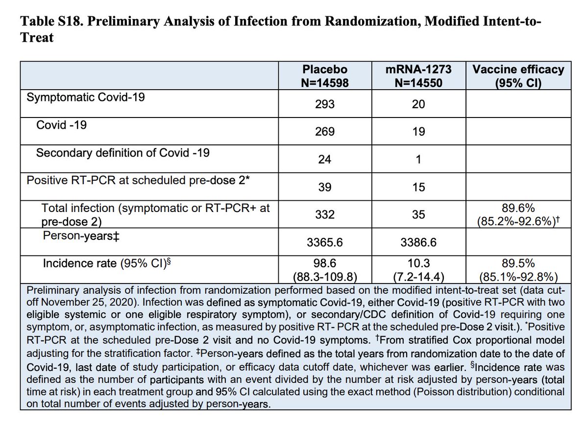 Here is one more look at Supplementary Table 18 from the Moderna NEJM paper, the best direct data we have on this question. Follow me here for a moment  /1 https://twitter.com/zeynep/status/1350586029359702016?s=20