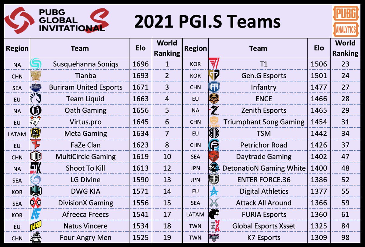 Pubg Analytics On Twitter Here Is What My Elo Model Says About The Teams Going Into Pubgesports Pgi S Global Elo Comparisons After A 2020 Of Almost Entirely Regional Play Are Very