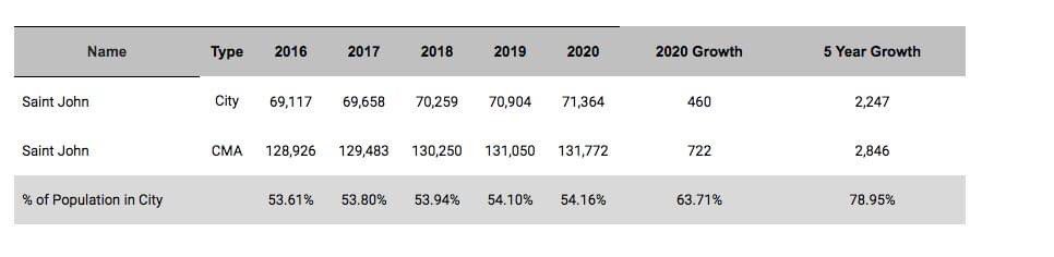 JennyWaldschutz's tweet photo. The reports are in - it’s happening - we are successfully growing the population in Saint John, New Brunswick!
#welcometoSaintJohn
#thisistheplacetobe
#growingeveryday
#SaintJohnis
#PopGrowth201920202021andonward
#canadianimmigration
#CanadianGovtSaintJohnisrising https://t.co/ocb44hDo8r