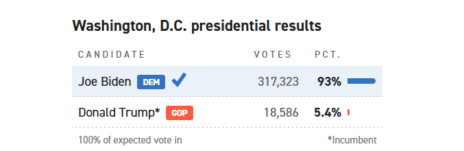 Then if the case went to trial, what about the jury pools? Biden won Loudoun with 61.5%, Fairfax with 69.9% & Arlington with 80.6%.Side note: If Trump does *not* pardon those who attacked the Capitol & they're prosecuted by the US Attorney in DC, that would mean DC juries.10/