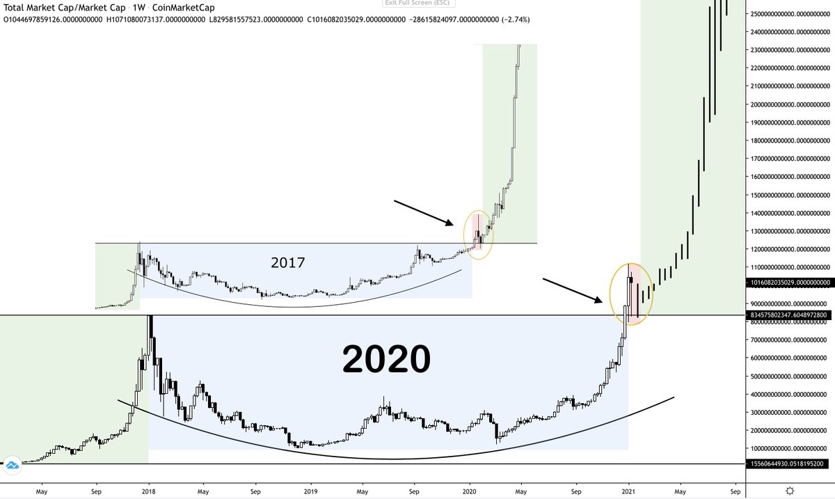 damskotrades's tweet photo. Crypto Cycle 2017 vs Crypto cycle 2020 

What a bounce! 🔥 https://t.co/otDj2grSmo