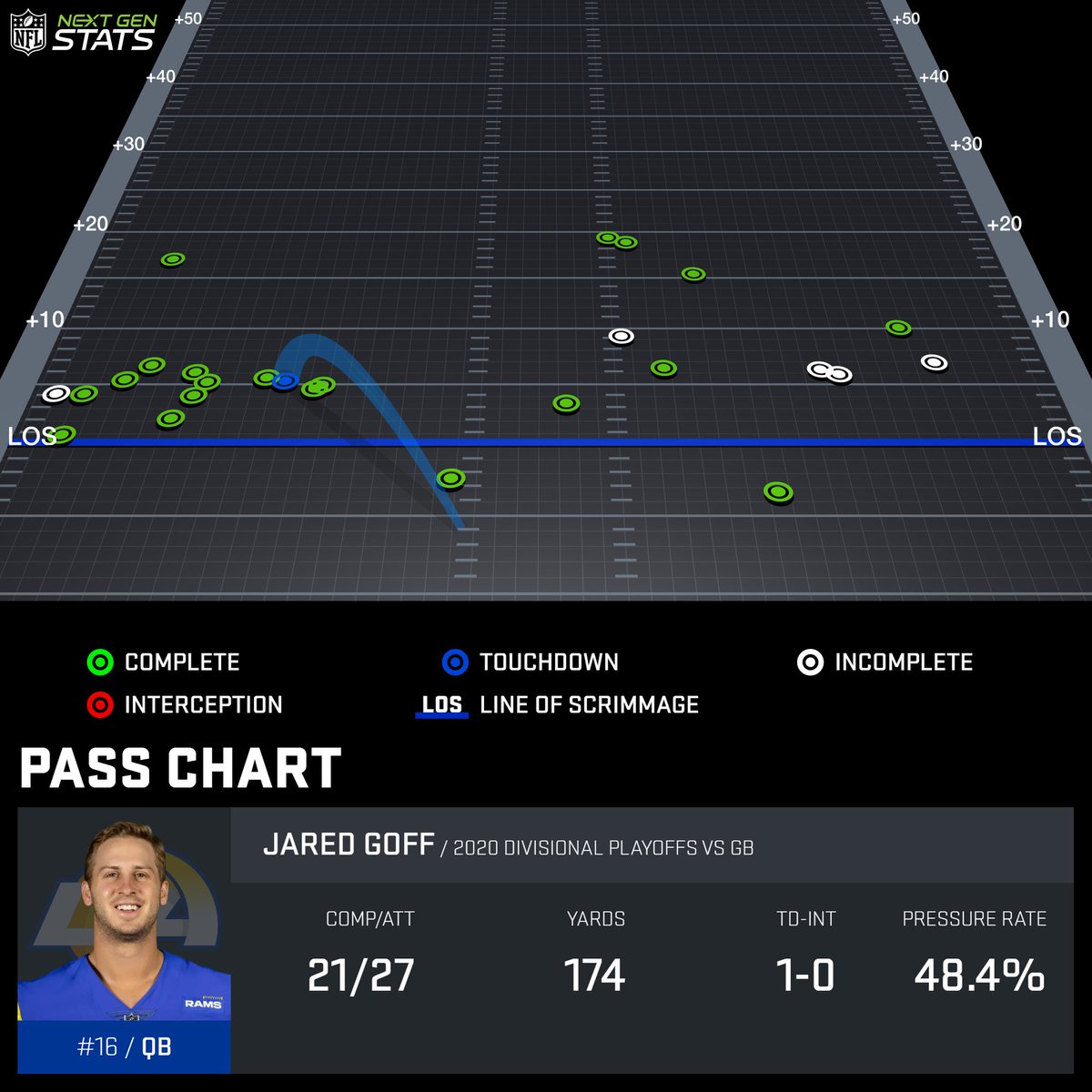 @NextGenStats's photo on Goff