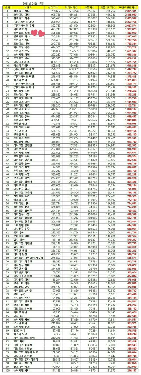 January 17, 2021Congratulation  #LISA!Its okay  #LALISA still top10, but lets work harder for next month, can we? #리사 have no promotion in SK this month, no active on IG, only announcement Solo & Mentor, so proud of you!#8 Lisa (2)블랙핑크 리사  https://twitter.com/lalisabrand/status/1350589056049098752?s=19