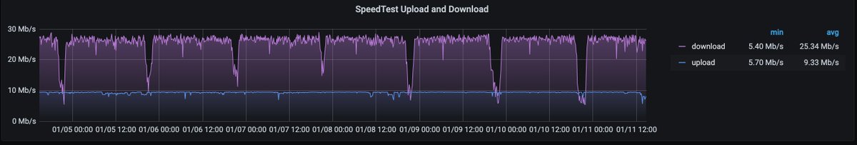 nadx969's tweet photo. @TekSavvyCSR I've emailed twice about a daily  reoccurring issue where my speeds drop dramatically on DSL at around 8pm.  see graph attached.  perhaps maybe answer my email instead of making your lack of support and bad DSL service public? https://t.co/sqggCIeSpu