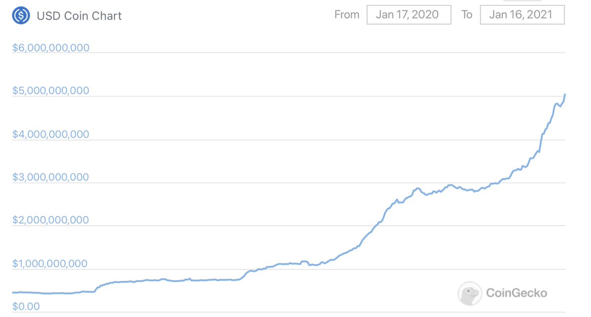 7) Now going back to the article itself. One of the points the author makes is that the issuance of Tether is seemingly sketchy. But if we compare the past issuance of USDT to USDC (by market cap), we can see that demand grew very similarly between the two: