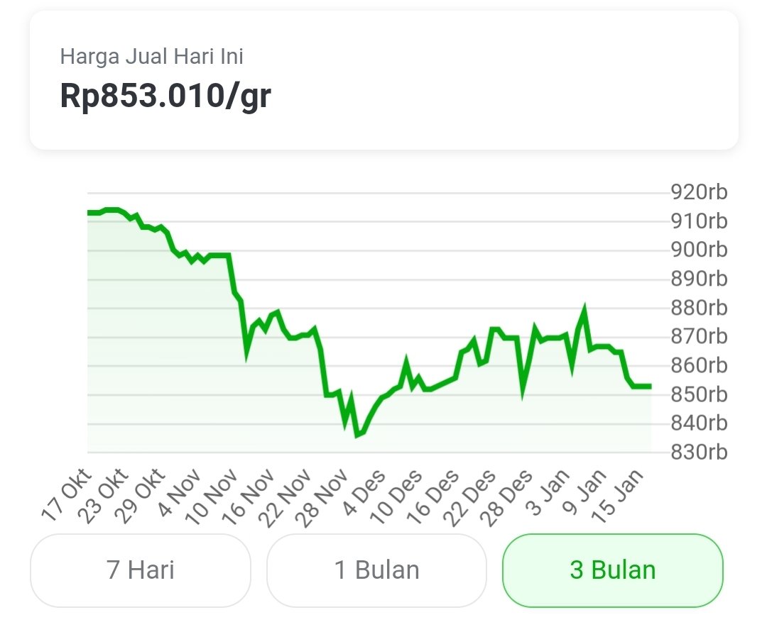 Ada yg bilang "investasi emas gak bakal rugi"?Ehe ehe ehe. Good luck kalo loe beli pas lg tinggi2nya kmrn sempet hampir sejuta, terus skrg ada kebutuhan urgent dan loe gak ada dana lainUdah kejadian kmrn ada yg beli pas 940rb, terus jual minggu lalu krn kepepet 