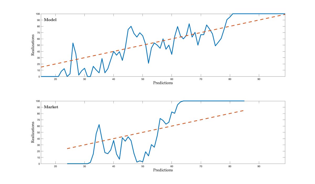 A few more thoughts and figures... here are calibration curves for model and market: