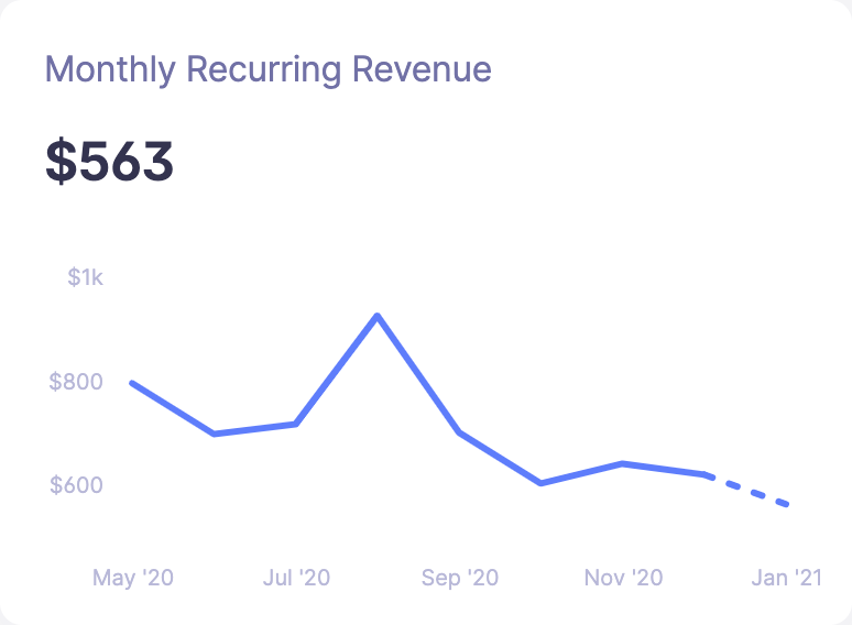 m1guelpf's tweet photo. 📉 @Sitesauce's MRR just fell over $600 for the first time since launch.

📣 I've been procrastinating on marketing for way too long, but I'm determined to get it back on track!

If you were running Sitesauce, what's one thing you'd change right now? https://t.co/KuBXhbSvl3