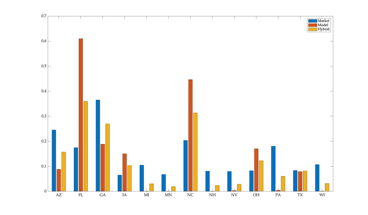 Model is confident and wrong in FL and NC for example, market is excessively uncertain in NH and MN; this figure shows average daily Briers for entire period by state: