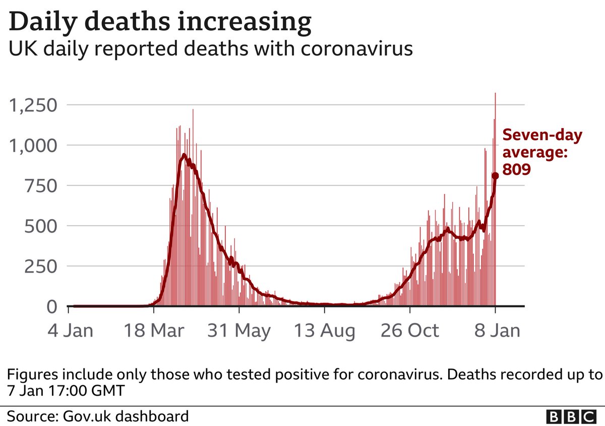 ...new variant will infect more people. Once a person is infected... new variant is not more lethal (though like original strain, it’s bad enough). While not more lethal at level of individual person once they are infected, it’s more lethal at societal level b/c more infectious.