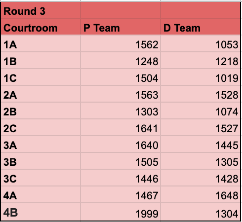 Rest now, mockers, for tomorrow brings another round to seek justice and vindication!  #CrimsonClassic Round 3 pairings are posted!