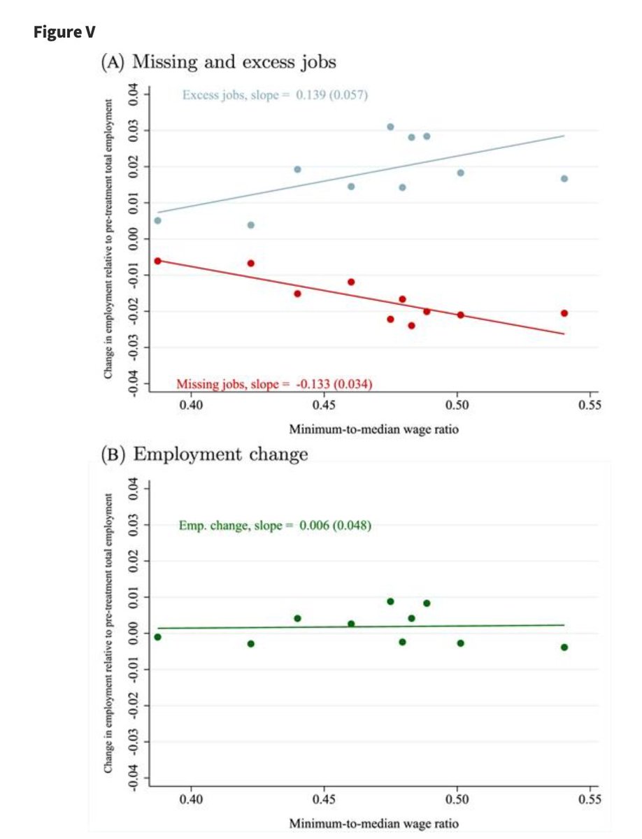 Naturally, then, one may want to know, how does the employment effect vary by the Kaitz index?As far as I know - and somewhat incredibly - no one seems to have shown this until our 2019 QJE paper, which we show for overall low-wage emp. https://academic.oup.com/qje/article/134/3/1405/5484905?login=true5/