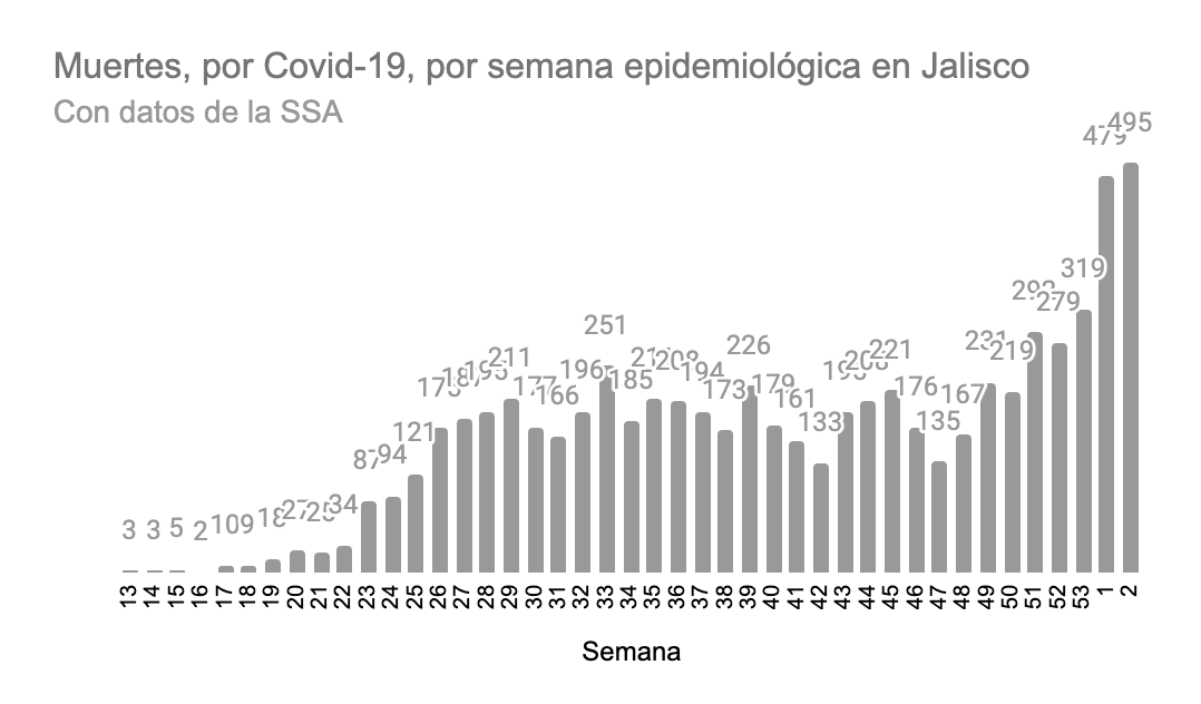 VMGlezR's tweet photo. Muertes por #Covid19, según semana epidemiológica, en Jalisco.

En la semana que concluye hoy se reportaron 495 fallecimientos. Cifra más alta, por semana epidemiológica, reportada a la fecha.

#CuídateMucho https://t.co/oMtCMmpEc0