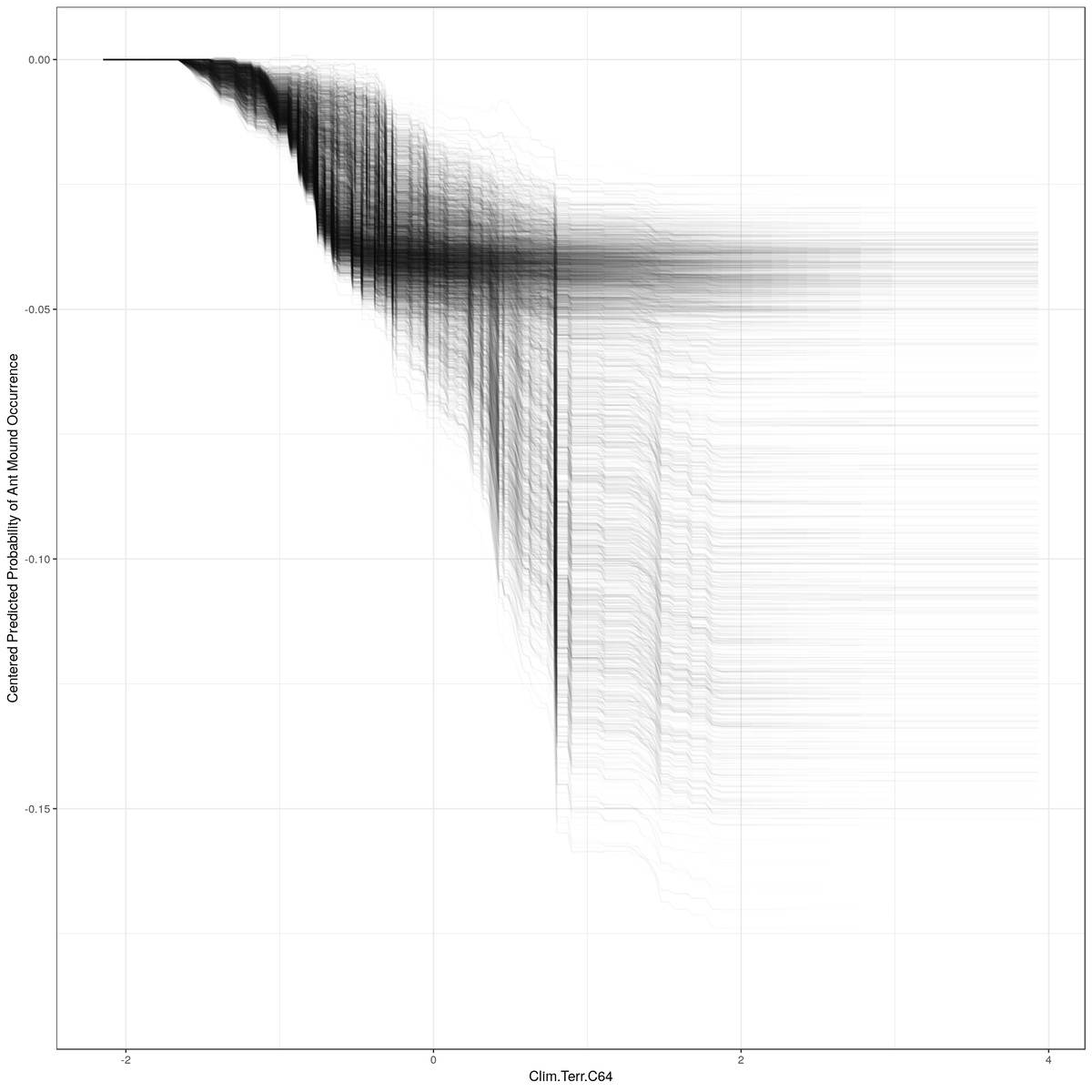 benrfitzpatrick's tweet image. The groups of curves visible in the ICE plot for one explanatory variable were associated with the values of a second explanatory variable providing evidence of an interaction:
#InterpretableMachineLearning
#ExplainableAI
#ModelTransparency