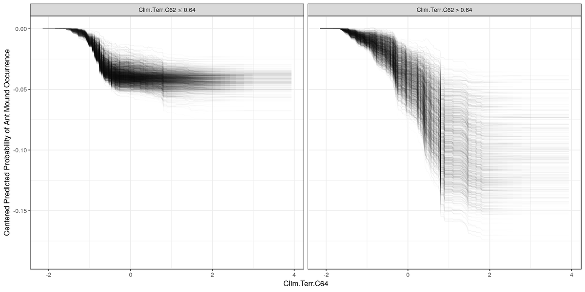 benrfitzpatrick's tweet image. The groups of curves visible in the ICE plot for one explanatory variable were associated with the values of a second explanatory variable providing evidence of an interaction:
#InterpretableMachineLearning
#ExplainableAI
#ModelTransparency