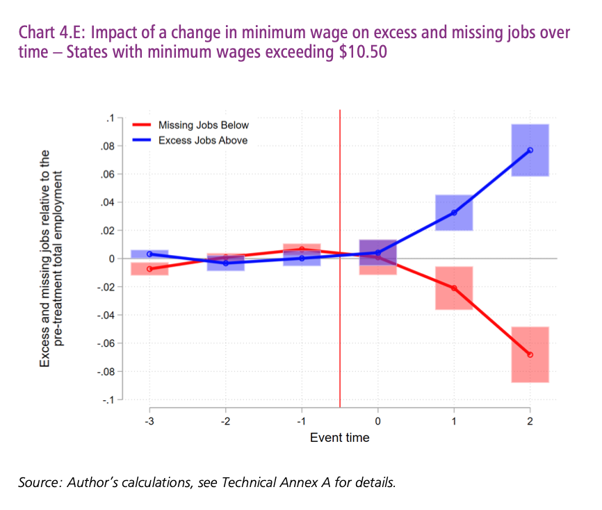 I found that these more ambitious policies had the intended effect of raising wages, but found no evidence of overall low-wage job loss using our same 2019 QJE methodology.8/