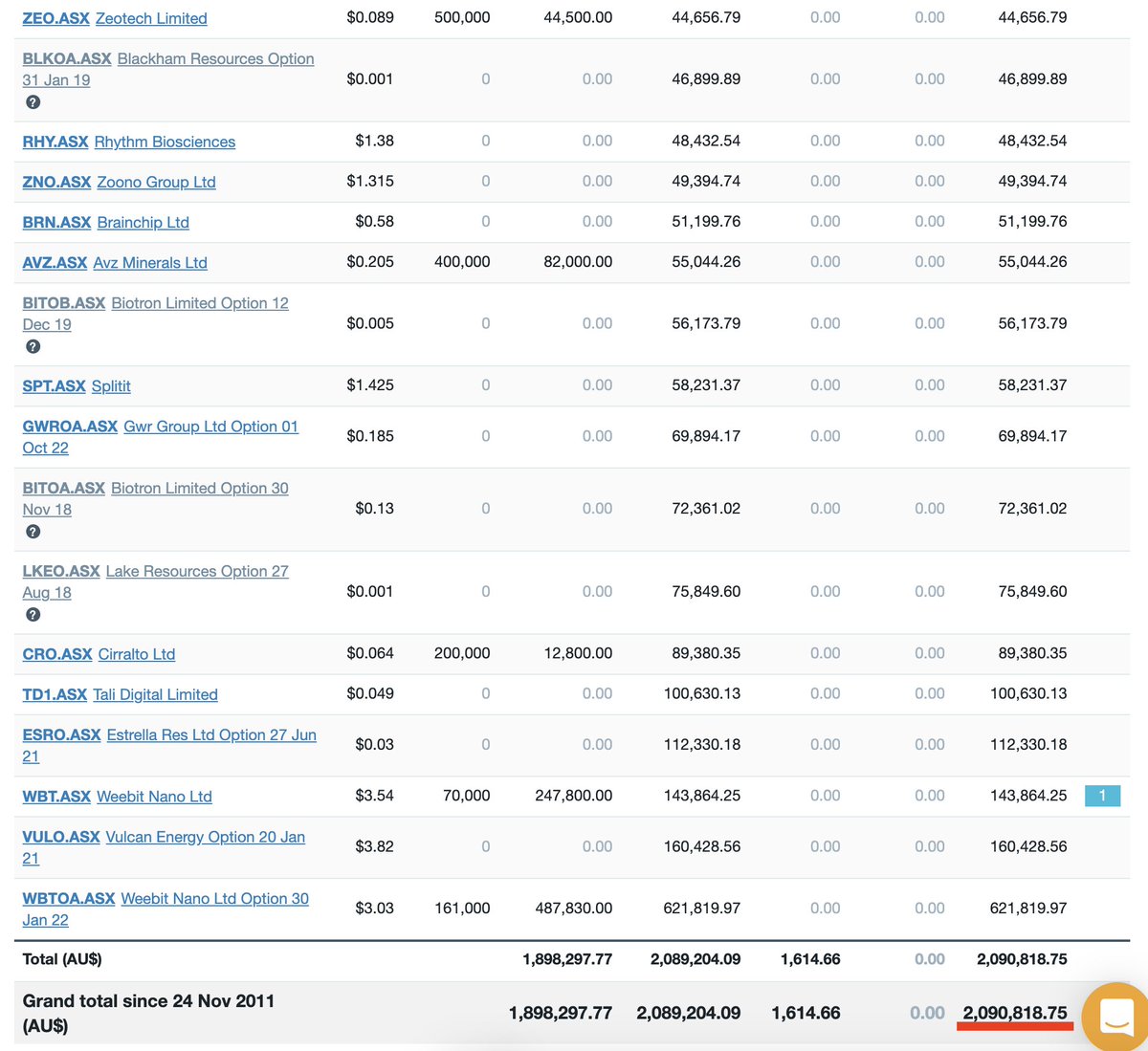 Here it is - my second $1.1mil+ ($2.09mil + $53K another acc) in just over 3 months or ~130% of portfolio gain or 400%+ since pre-covid high and 600%+ since June2020Shown are my top gainers inc some open positions like WBT CRO AVZ ZEO  https://twitter.com/Stockrocker_ASX/status/1309815922807300096