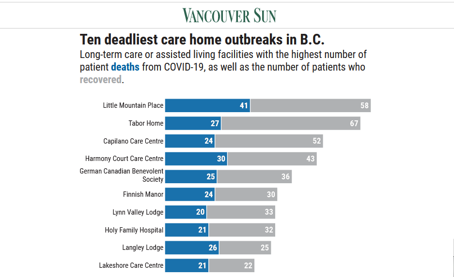 Carnage in BC Care Homes 6: German Canadian Benevolent SocietyCan't find much info online about this one which started during BC Ministry of Health's 2-month information blackout on LTC outbreaks.  @SrsAdvocateBC will learn the sad story. 25 dead.  https://vancouversun.com/news/tentative-sometning-about-long-term-care-homses-seniors-advocate-is-investigating-long-term-care-home-deaths