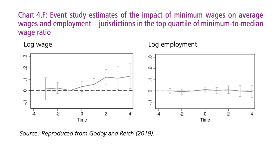 Godoy and Reich find no evidence that even in low wage areas, where the Kaitz reached as high as 81%, employment was negatively affected, even as wages rose from the policy.11/