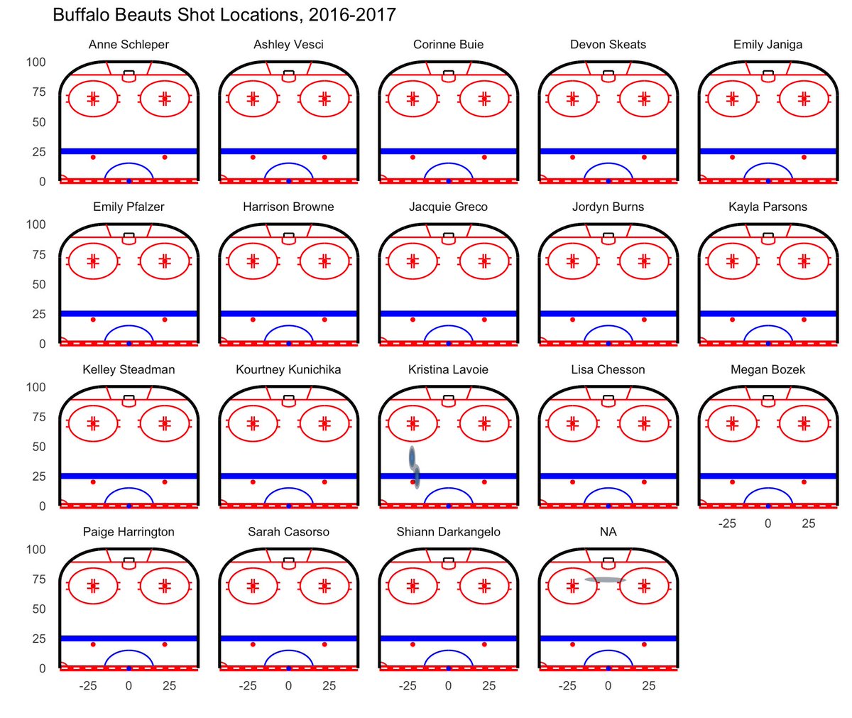 AnalyticsAddie's tweet image. After telling myself for months that I'd get into hockey analysis "when I had time," I made some fun charts tonight thanks to @alyssastweeting amazing class, Visualizing Data in Women's Hockey. Let this hobby begin!