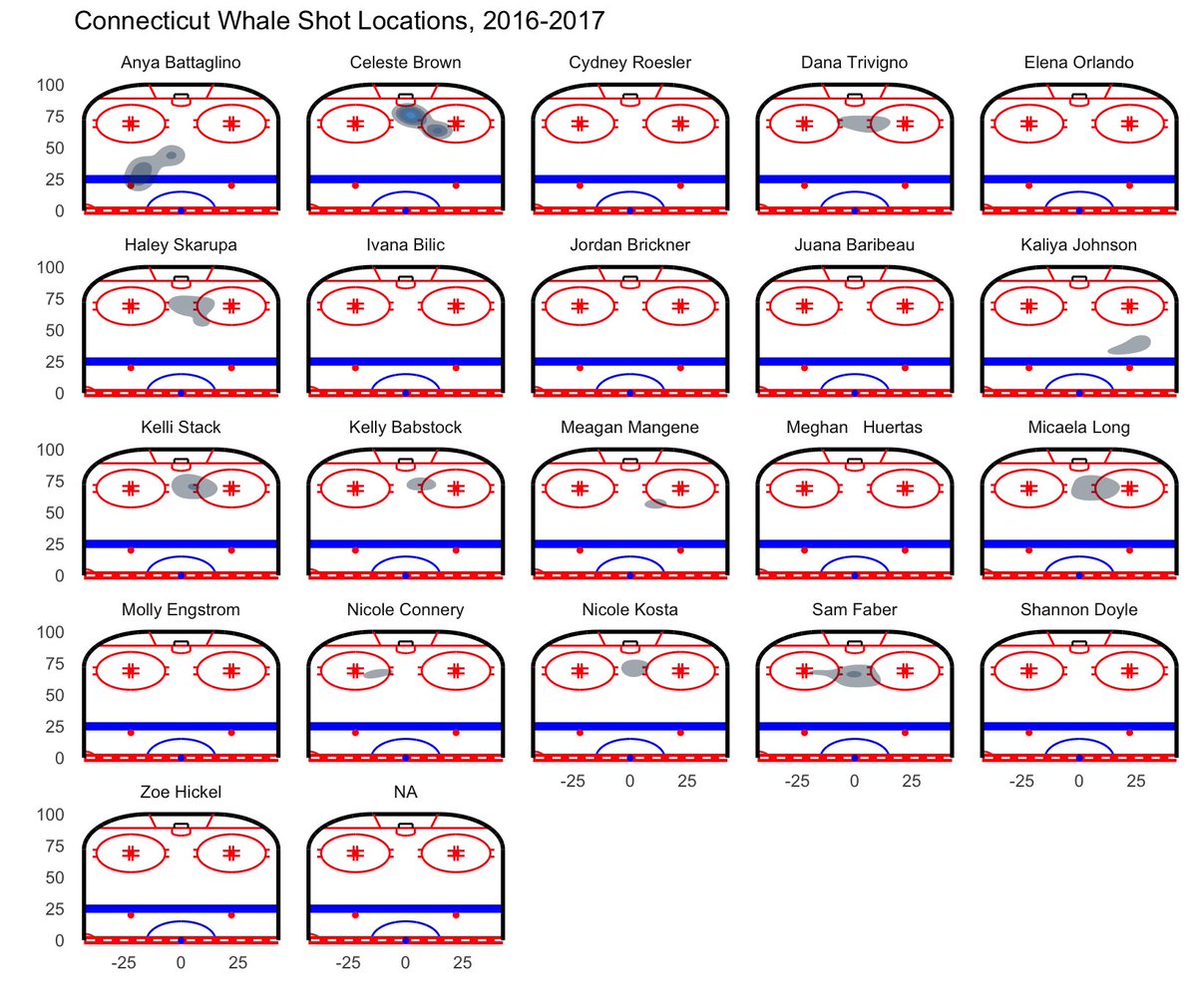 AnalyticsAddie's tweet image. After telling myself for months that I'd get into hockey analysis "when I had time," I made some fun charts tonight thanks to @alyssastweeting amazing class, Visualizing Data in Women's Hockey. Let this hobby begin!