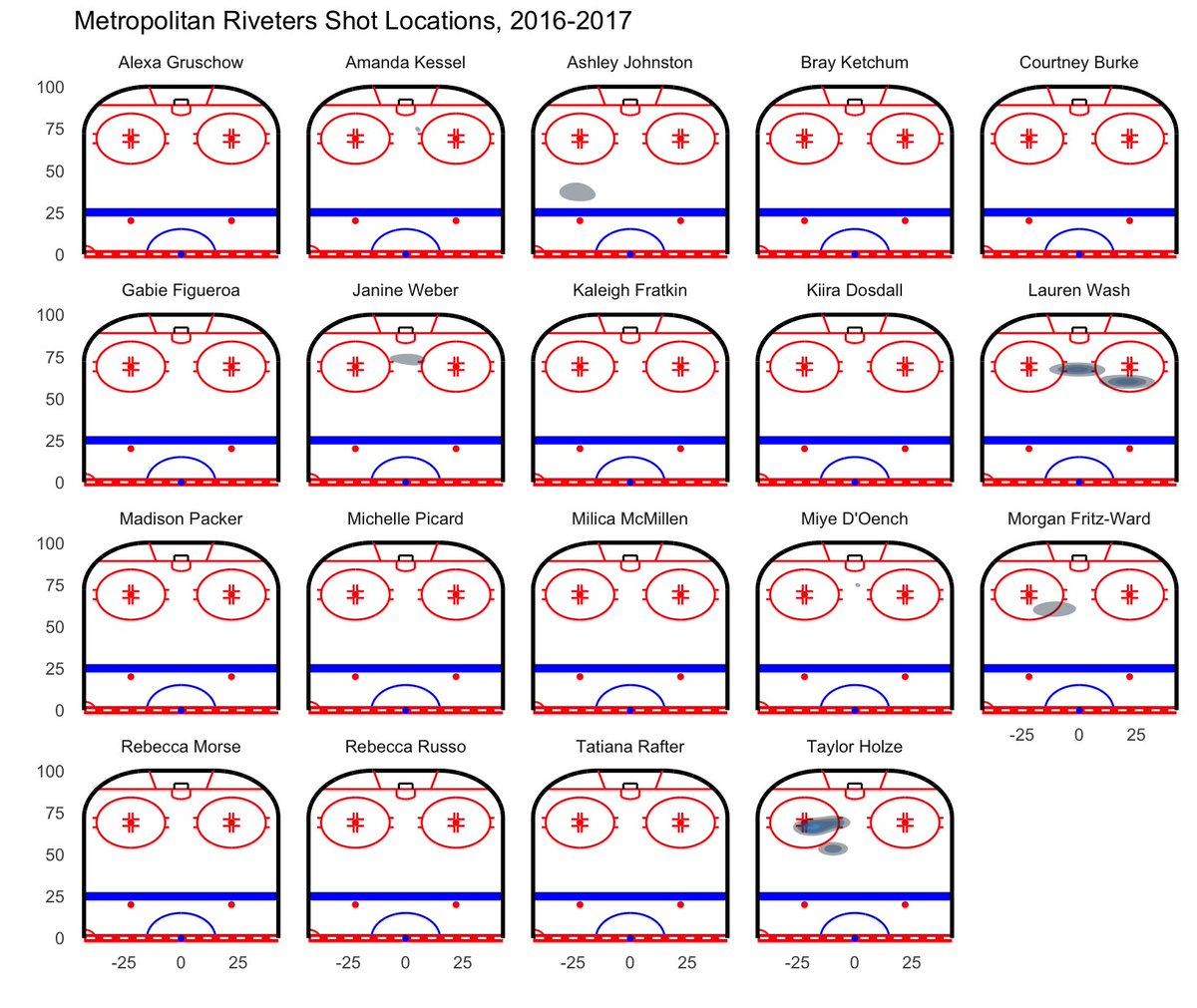 AnalyticsAddie's tweet image. After telling myself for months that I'd get into hockey analysis "when I had time," I made some fun charts tonight thanks to @alyssastweeting amazing class, Visualizing Data in Women's Hockey. Let this hobby begin!