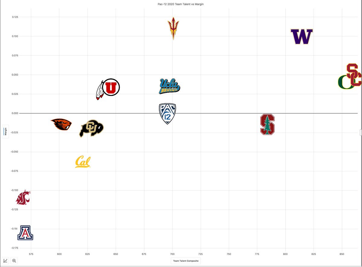 Let's start by comparing team talent (via the 247 team talent composite) to each team's margin (expected points added per play on offense minus expected points added per play on defense, weighted slightly towards offense). (2/)