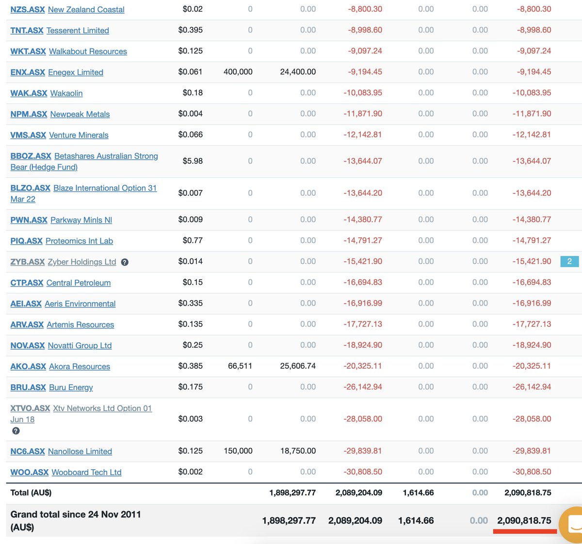 Here are my biggest losers just for context. My win/loss ratio for last 6mths even in a hot market is only at 49%/51% and ~40%/60% long term but win size is ~5:1If I can do it a well trained monkey can prob do it better so don't let anyone intimidate you into thinking you can't