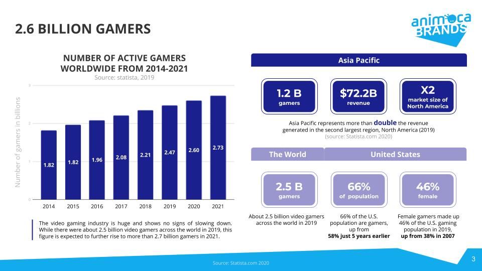 Quick reminder of the "traditional" gaming industry with 2.6 (some say 2.7) billion gamers in the world today that last year spent over over 150 billion dollars