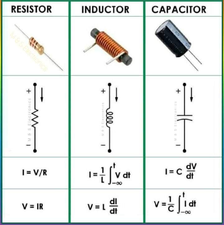 #types_of_Electrical_loads
تتضمن الاحمال الكهربائية على 3 احمال رئيسة هي;

&gt;&gt; احمال ممانعة تكون على شكل "مقاومة" 
&gt;&gt; أحمال سعوية تكون على شكل "مكثف" 
&gt;&gt; أحمال حثية و تكون على شكل "ملف"

حيث عند تمرير تيار يتميز كل حمل بسلوك فيزيائي مخلف عن الاخر.

#هندسة_كهربائية