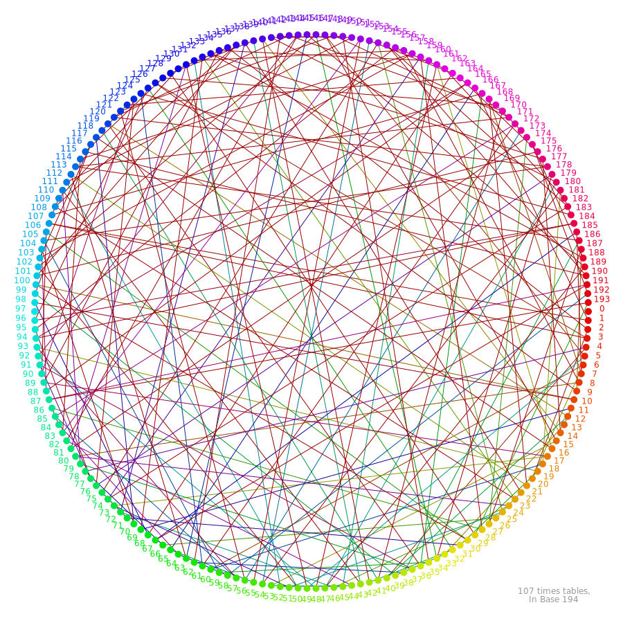 vizrdlabs's tweet photo. Maths Multiplication Table and Bases, illustrated. #p5js #math #maths #digitalart #creativecoding #generativeArt #generative #vizrdLabs #procedural https://t.co/PCli4EQCeG