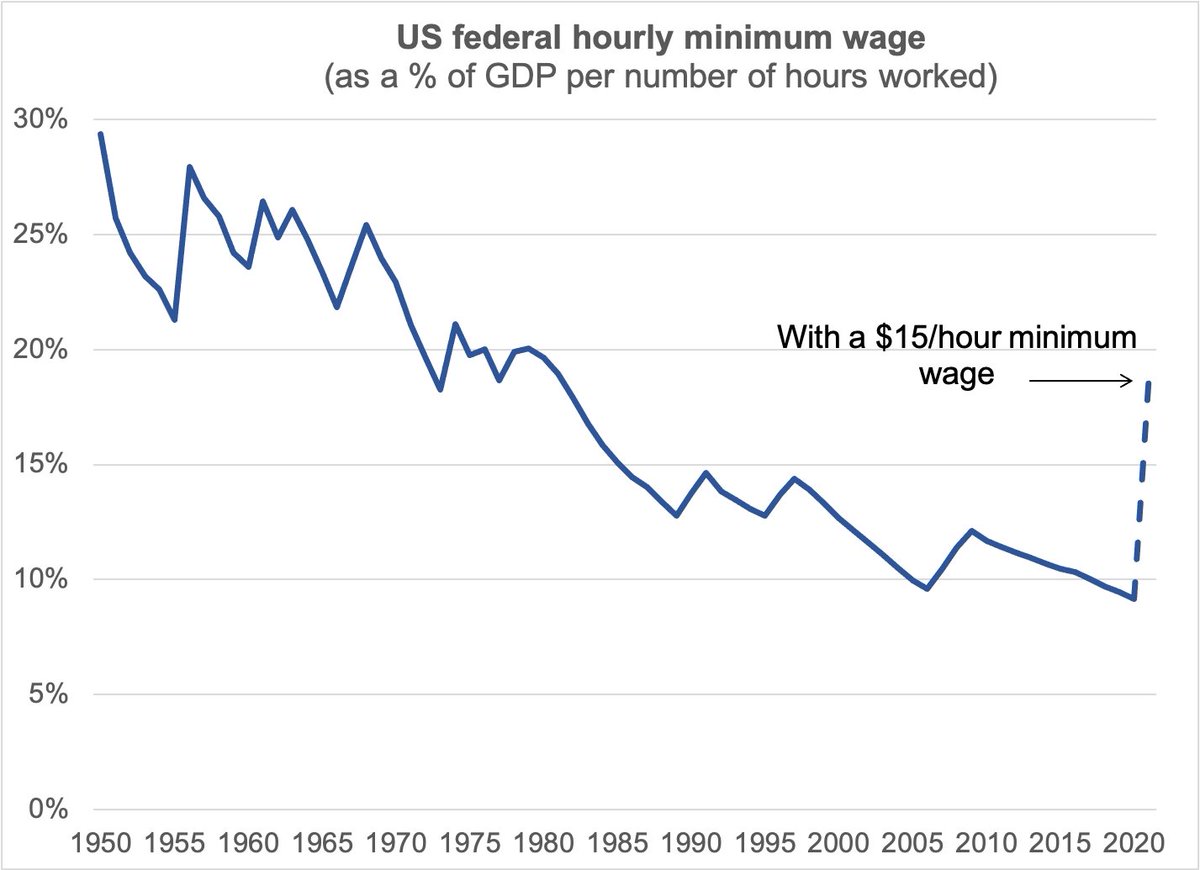 To illustrate the evolution of the minimum wage was, here's what I think is the most relevant statistic: The hourly federal minimum wage, relative to average output produced per hour workedVery high from 1938 to early 1980s. Much higher than in France, for instance.