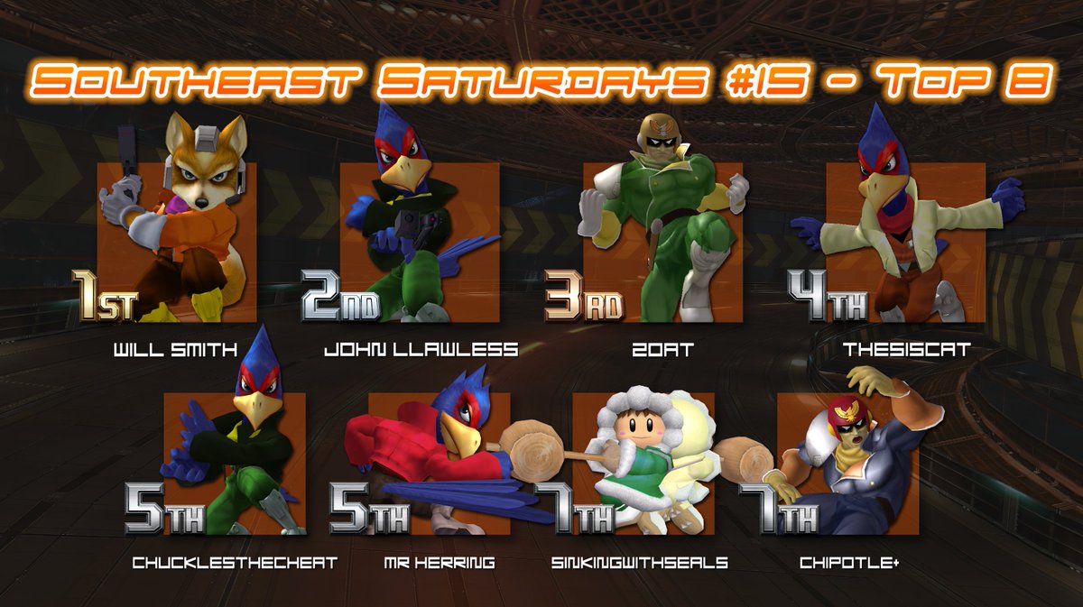 theSEAlliance's tweet photo. Congratulations to Will Smith for winning Southeast Saturdays #15!
https://t.co/xh7lg8nIXp

1-Will Smith
2-John Llawless
3-@Z_o_a_T
4-@thesiscatto
5-ChucklesTheCheat
5-Mr. Herring
7-@SinkingSeals
7-@jaxchipotle

#SES #FreeMelee https://t.co/OWsFbXPdDI